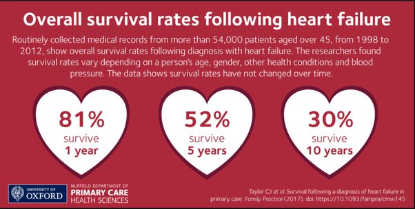 How Long Can You Live With Severe Heart Failure